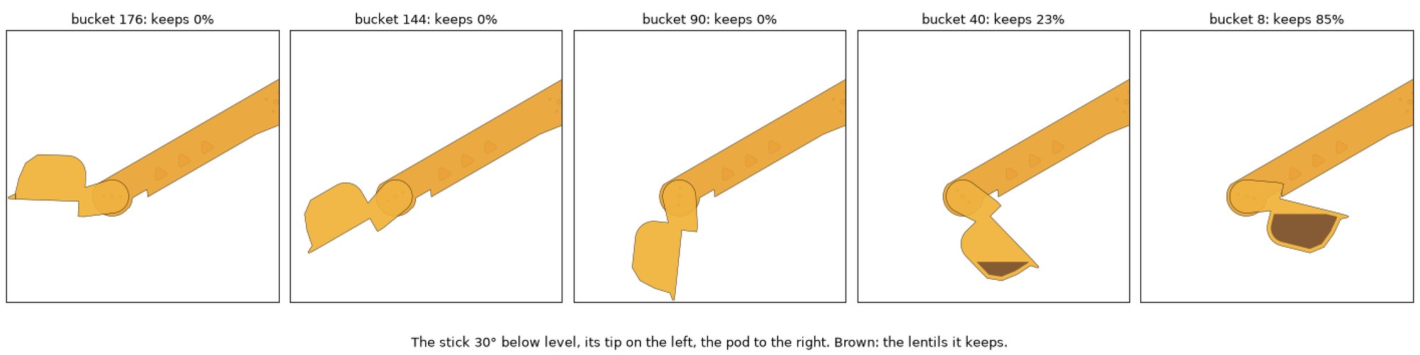 Five side views of the stick 30° below level with the bucket at 176, 144, 90, 40 and 8: wide open and empty, then curling under the stick, until at 8 it's tucked under the stick's tip, mouth up, holding 85% of its lentils (shown in brown)