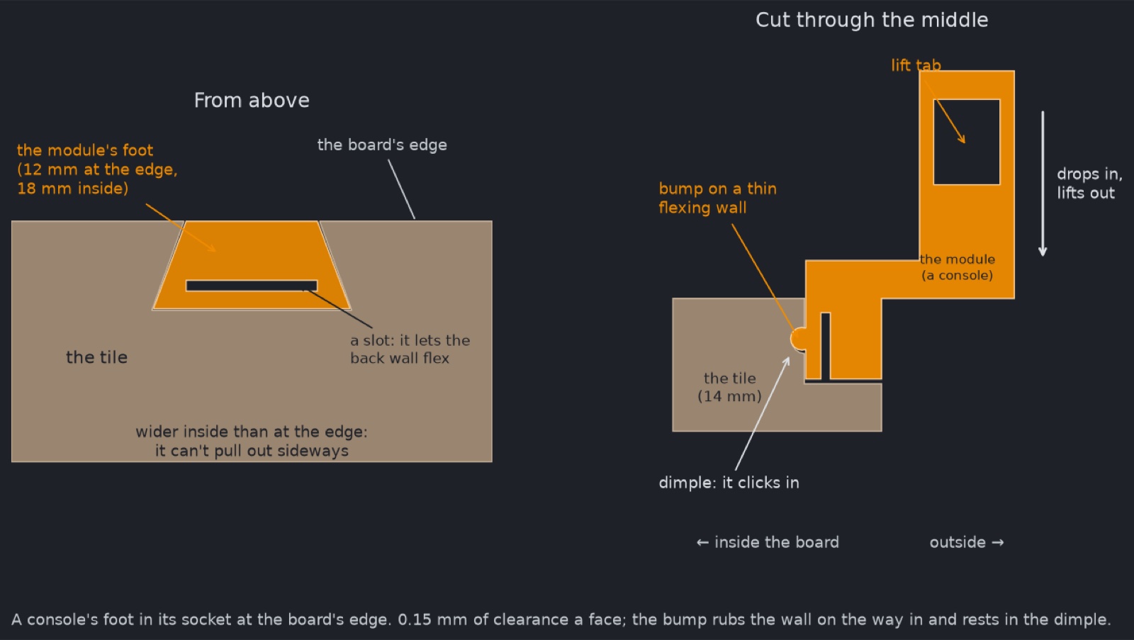A console's foot in its socket at the board's edge, from above and cut through the middle: a dovetail narrow at the edge and wider inside, a bump on a thin flexing wall clicking into a dimple in the socket, and a lift tab on top
