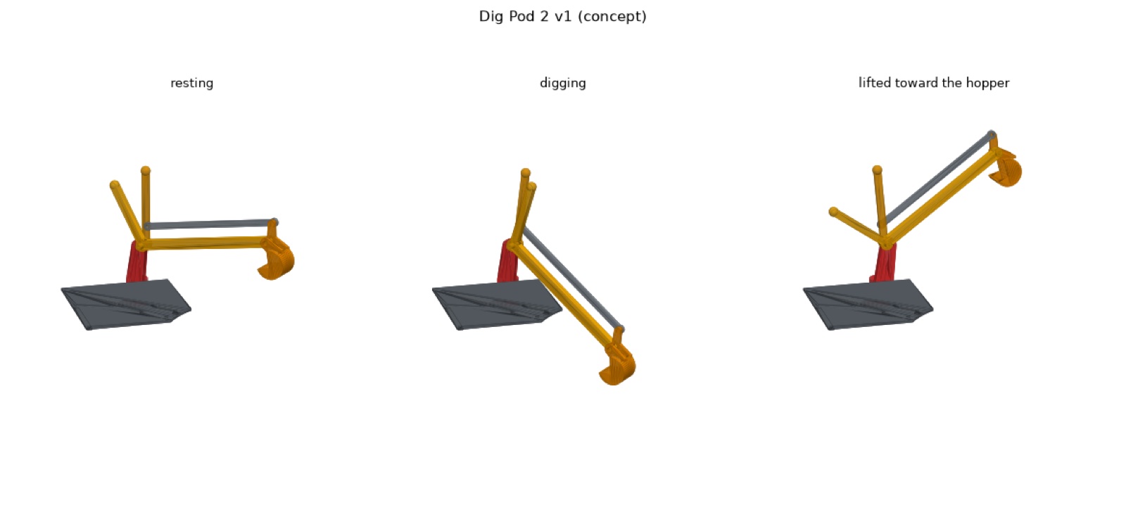 Three poses of the first Dig Pod 2 model: resting, digging down into the pit, and lifted high toward the hopper; a thin rod runs above the boom to the bucket